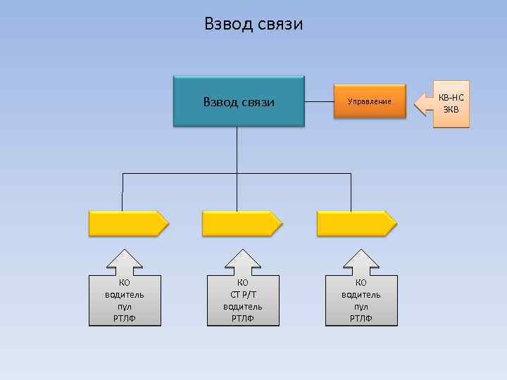 Взвод связи КО водитель пул РТЛФ КО СТ Р/Т водитель РТЛФ Управление КО водитель