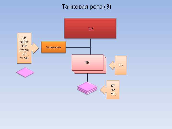 Танковая рота (3) ТР КР ЗК В Старш КТ СТ МВ Управление ТВ КВ