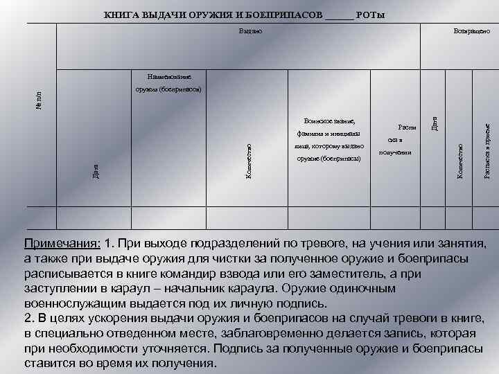 КНИГА ВЫДАЧИ ОРУЖИЯ И БОЕПРИПАСОВ ______ РОТЫ Выдано Возвращено Наименование лица, которому выдано оружие