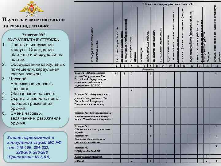 Устав гарнизонной и караульной служб ВС РФ -ст. 115 -156, 204 -223, 228 -266,