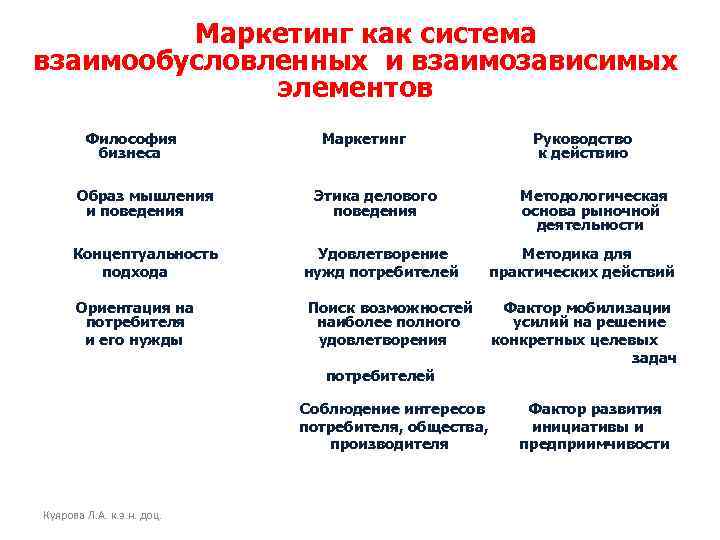 Маркетинг как система взаимообусловленных и взаимозависимых элементов Философия бизнеса Образ мышления и поведения Маркетинг