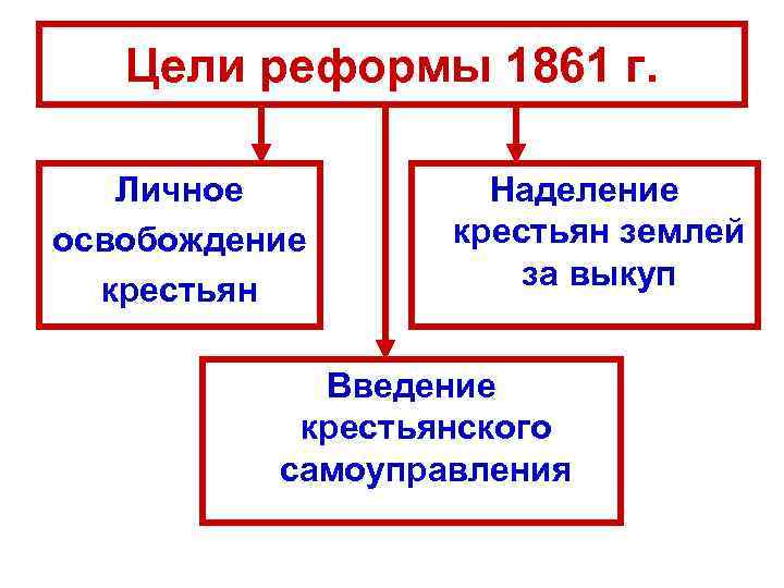 Определив основные положения реформы составить смысловые схемы цели реформы 1861