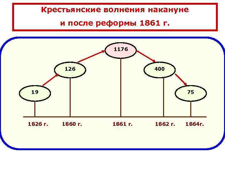 Крестьянские волнения накануне и после реформы 1861 г. 1176 126 400 19 1826 г.