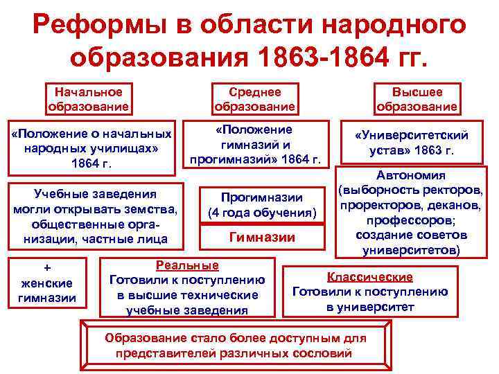 Реформы в области народного образования 1863 -1864 гг. Начальное образование Среднее образование «Положение о