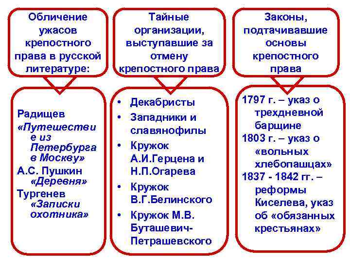 Обличение ужасов крепостного права в русской литературе: Радищев «Путешестви е из Петербурга в Москву»
