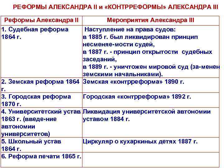 РЕФОРМЫ АЛЕКСАНДРА II и «КОНТРРЕФОРМЫ» АЛЕКСАНДРА III Реформы Александра II 1. Судебная реформа 1864