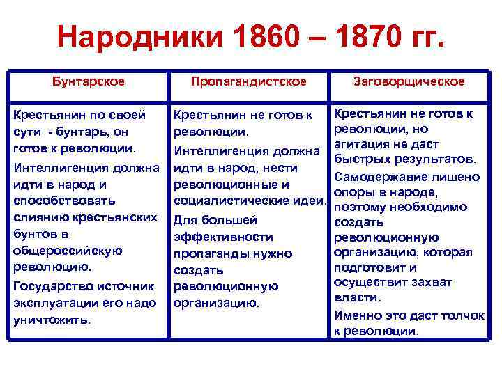 Либеральные реформы 1860 1870 х таблица