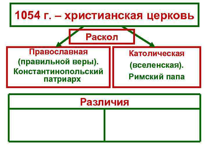 1054 г. – христианская церковь Раскол Православная (правильной веры). Константинопольский патриарх Католическая (вселенская). Римский