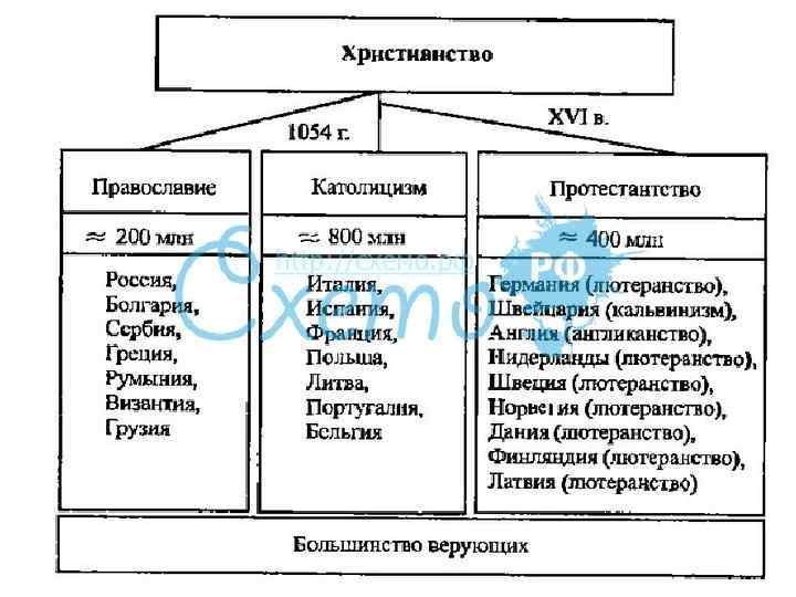 Ветви христианства схема