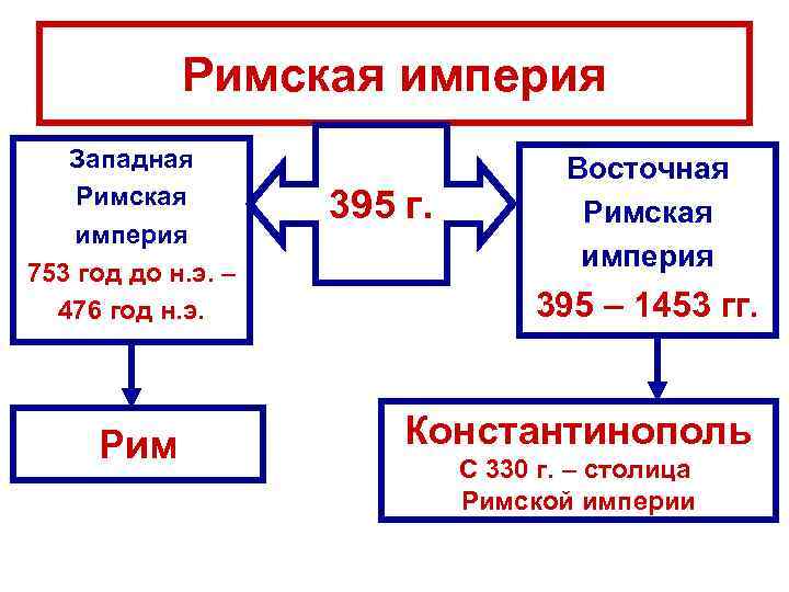 Римская империя Западная Римская империя 753 год до н. э. – 476 год н.