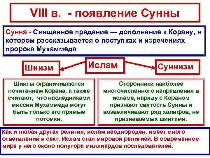 Ветви ислама схема