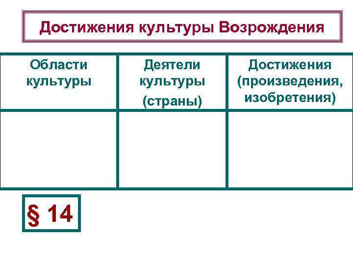 Достижения культуры Возрождения Области культуры § 14 Деятели культуры (страны) Достижения (произведения, изобретения) 