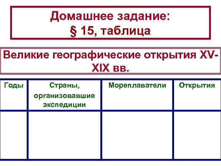 Домашнее задание: § 15, таблица Великие географические открытия XVXIX вв. Годы Страны, организовавшие экспедиции