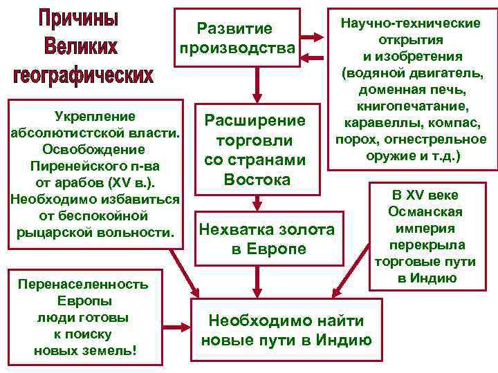 Развитие производства Укрепление абсолютистской власти. Освобождение Пиренейского п-ва от арабов (XV в. ). Необходимо