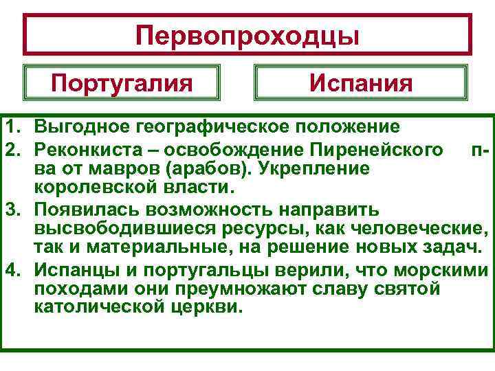 Первопроходцы Португалия Испания 1. Выгодное географическое положение 2. Реконкиста – освобождение Пиренейского пва от