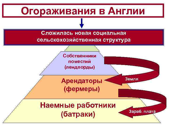 Огораживание земель