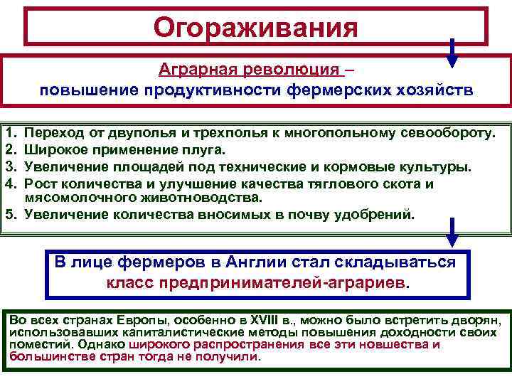 Огораживания Аграрная революция – повышение продуктивности фермерских хозяйств 1. 2. 3. 4. Переход от