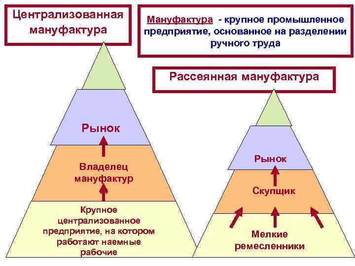 Централизованная мануфактура Мануфактура - крупное промышленное предприятие, основанное на разделении ручного труда Рассеянная мануфактура