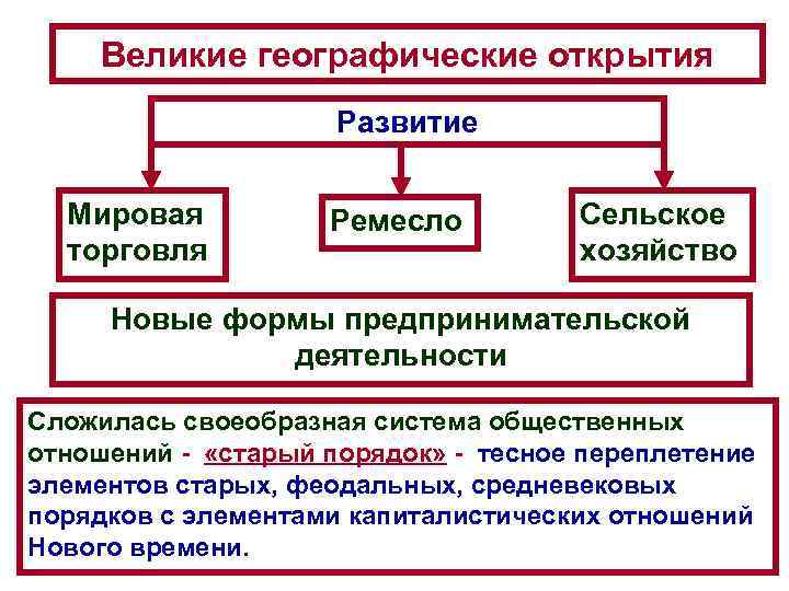 Великие географические открытия Развитие Мировая торговля Ремесло Сельское хозяйство Новые формы предпринимательской деятельности Сложилась
