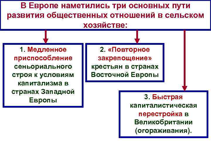 В Европе наметились три основных пути развития общественных отношений в сельском хозяйстве: 1. Медленное