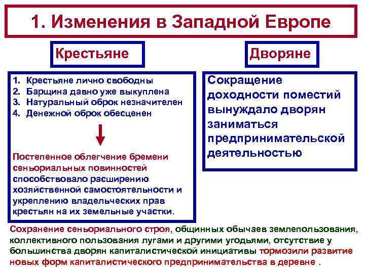 1. Изменения в Западной Европе Крестьяне 1. 2. 3. 4. Крестьяне лично свободны Барщина