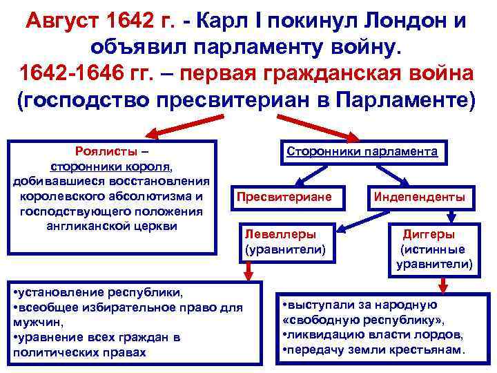 Английская буржуазная революция схема