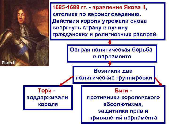 1685 -1688 гг. - правление Якова II, католика по вероисповеданию. Действия короля угрожали снова