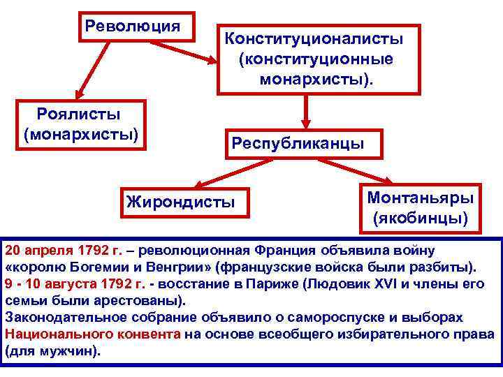 Революция Роялисты (монархисты) Конституционалисты (конституционные монархисты). Республиканцы Жирондисты Монтаньяры (якобинцы) 20 апреля 1792 г.