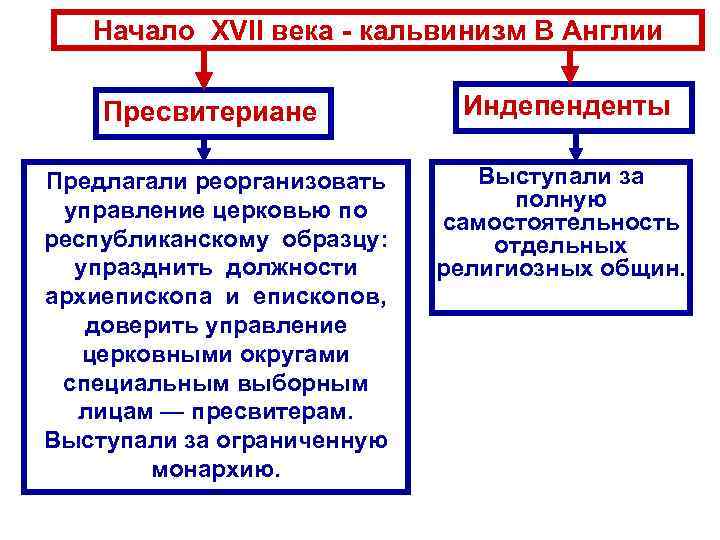 Политические революции 17 18 веков презентация 10 класс