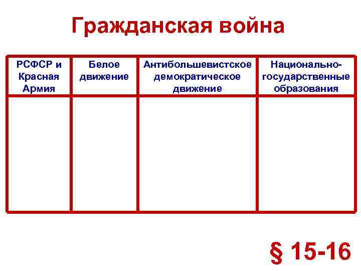 Гражданская война РСФСР и Красная Армия Белое движение Антибольшевистское Национально демократическое государственные движение образования