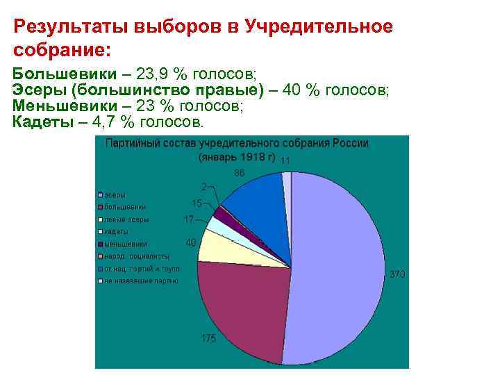 Результаты выборов в Учредительное собрание: Большевики – 23, 9 % голосов; Эсеры (большинство правые)