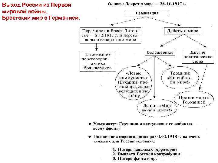 Выход России из Первой мировой войны. Брестский мир с Германией. 