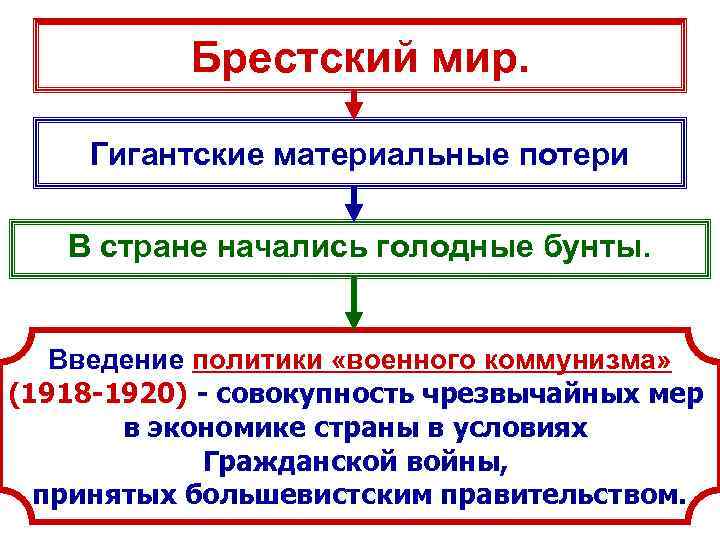Брестский мир. Гигантские материальные потери В стране начались голодные бунты. Введение политики «военного коммунизма»