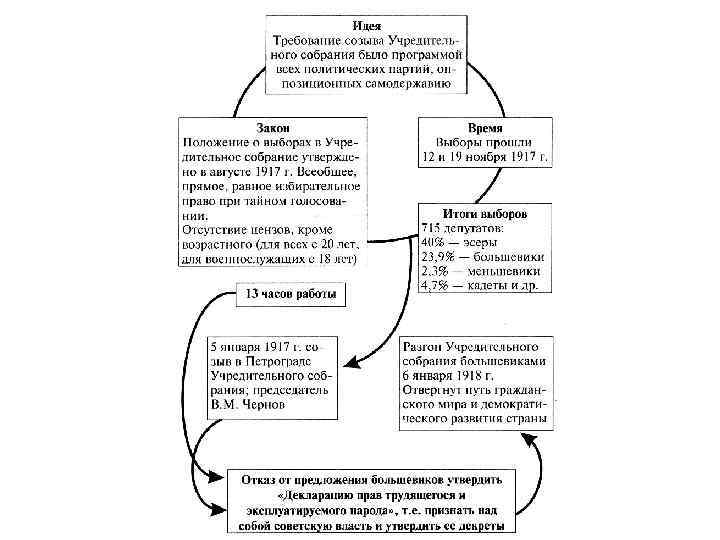 2 съезд советов и его решения