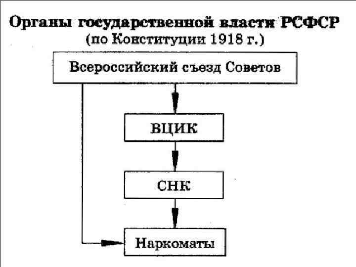 Органы власти рсфср схема