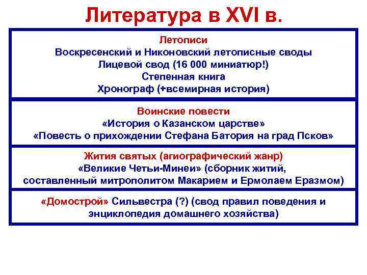 Литература в XVI в. Летописи Воскресенский и Никоновский летописные своды Лицевой свод (16 000