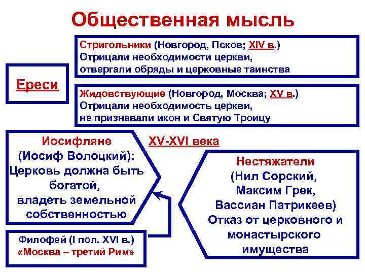 Общественная мысль Стригольники (Новгород, Псков; XIV в. ) Отрицали необходимости церкви, отвергали обряды и