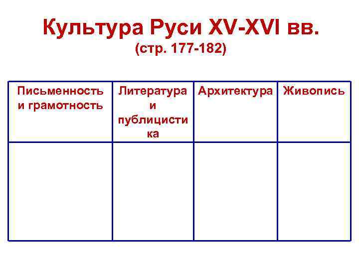 Культура Руси XV-XVI вв. (стр. 177 -182) Письменность Литература Архитектура Живопись и грамотность и