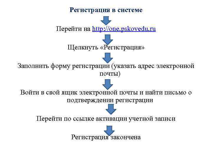 Регистрация в системе Перейти на http: //one. pskovedu. ru Щелкнуть «Регистрация» Заполнить форму регистрации