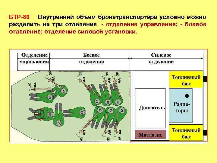 БТР-80 Внутренний объем бронетранспортера условно можно разделить на три отделения: - отделение управления; -
