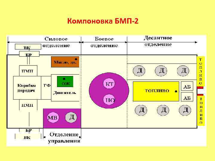 Компоновка БМП-2 