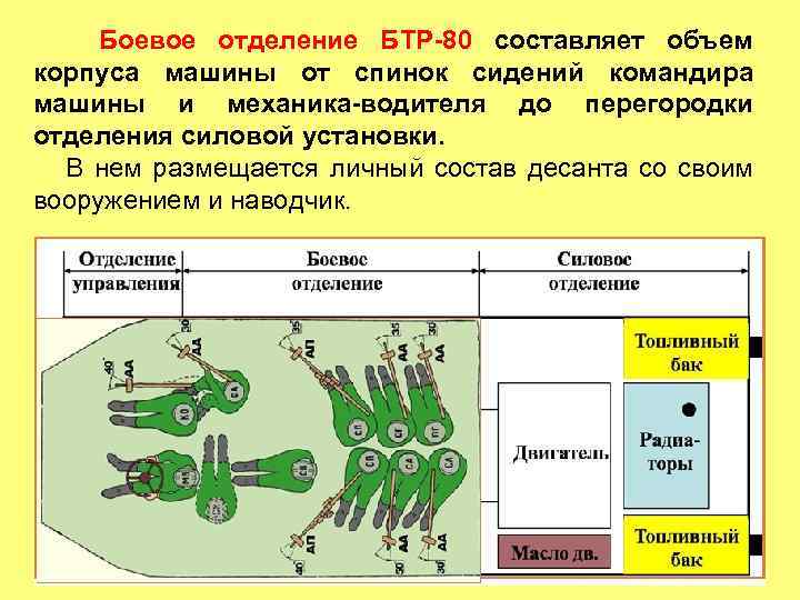 Отделение на бмп состав. Схема размещения личного состава в БТР 80. БТР-80 размещение экипажа. Состав БТР 80. Схема расположения десанта в БТР 80.
