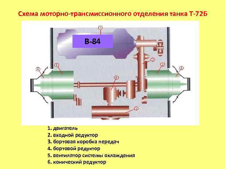 Схема моторно-трансмиссионного отделения танка Т-72 Б В-84 1. двигатель 2. входной редуктор 3. бортовая
