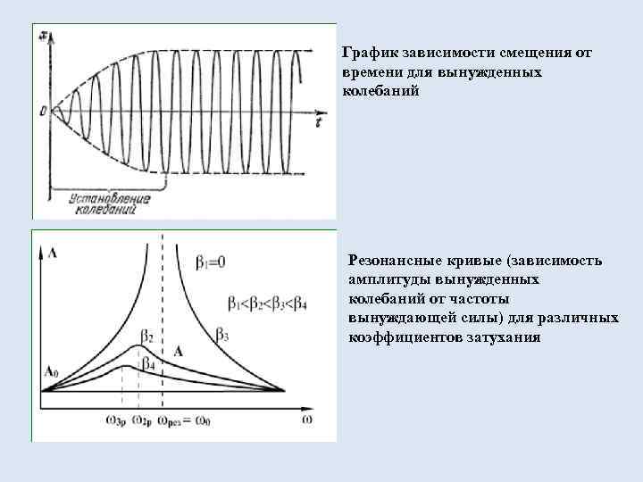 График зависимости смещения от времени для вынужденных колебаний Резонансные кривые (зависимость амплитуды вынужденных колебаний