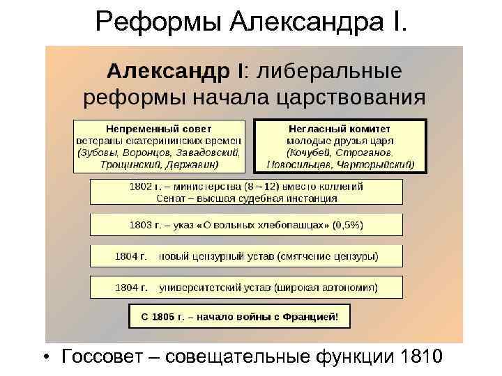 Напишите фамилию политика по проекту которого в эпоху александра i был создан государственный совет