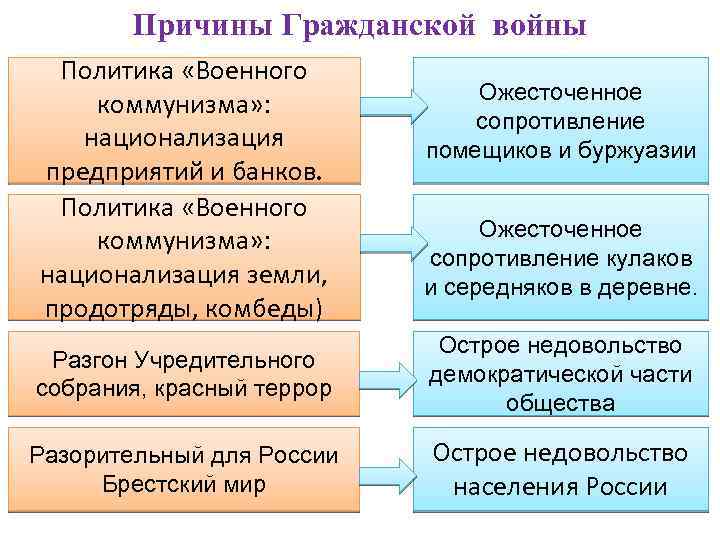 Почему гражданское. Причины гражданской войны. Перечислите причины гражданской войны в России. Основные причины начала гражданской войны. Перечислите причины гражданской войны.