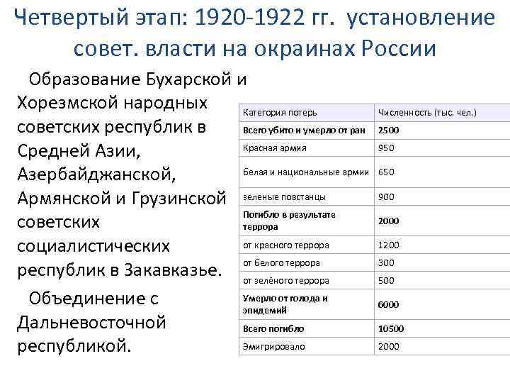 Четвертый этап: 1920 -1922 гг. установление совет. власти на окраинах России Образование Бухарской и