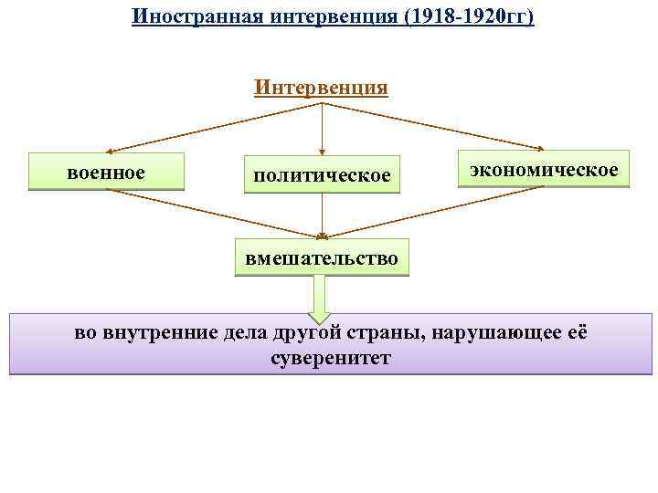 Иностранная интервенция (1918 -1920 гг) Интервенция военное политическое экономическое вмешательство во внутренние дела другой