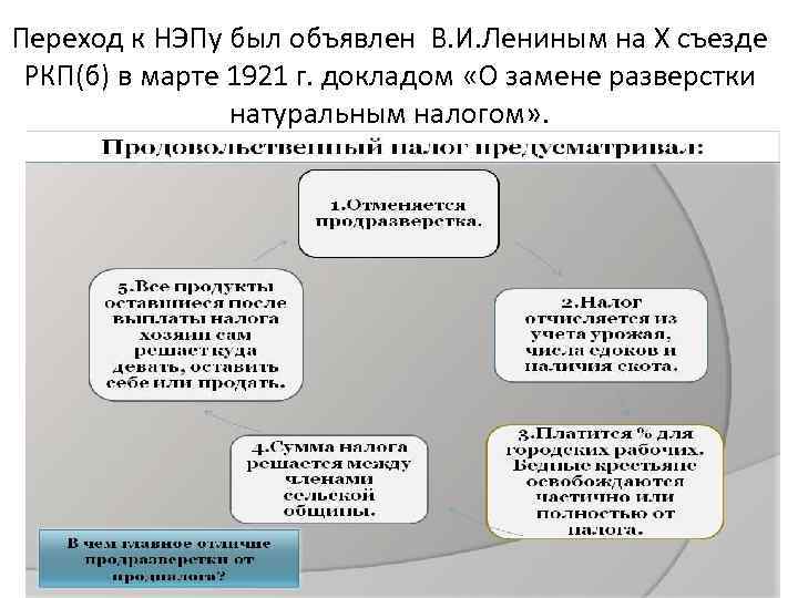 Переход к НЭПу был объявлен В. И. Лениным на Х съезде РКП(б) в марте