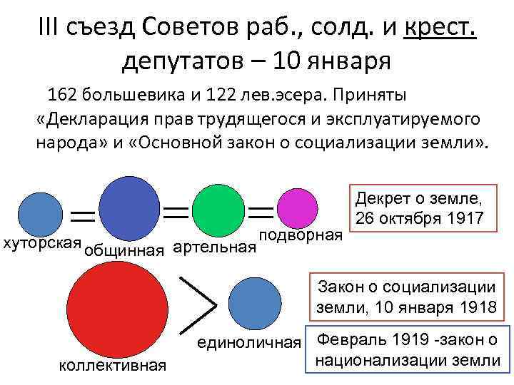 III съезд Советов раб. , солд. и крест. депутатов – 10 января 162 большевика